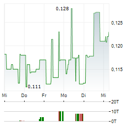 SPINEWAY Aktie 5-Tage-Chart