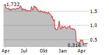 SPINNOVA OYJ Chart 1 Jahr