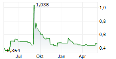 SPINNOVA OYJ Chart 1 Jahr
