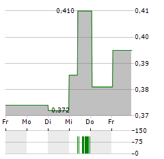 SPINNOVA Aktie 5-Tage-Chart