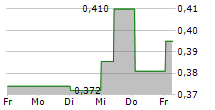 SPINNOVA OYJ 5-Tage-Chart