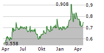 SPIR GROUP ASA Chart 1 Jahr