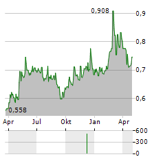 SPIR GROUP Aktie Chart 1 Jahr