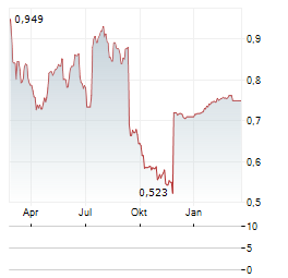 SPIR GROUP Aktie Chart 1 Jahr