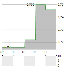 SPIR GROUP Aktie 5-Tage-Chart