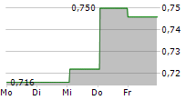 SPIR GROUP ASA 5-Tage-Chart