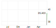 SPIRAX GROUP PLC ADR Chart 1 Jahr