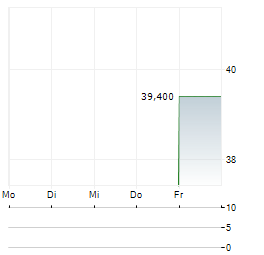 SPIRAX GROUP PLC ADR Aktie 5-Tage-Chart