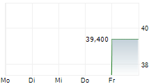 SPIRAX GROUP PLC ADR 5-Tage-Chart