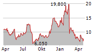 SPIRE GLOBAL INC Chart 1 Jahr