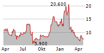 SPIRE GLOBAL INC Chart 1 Jahr