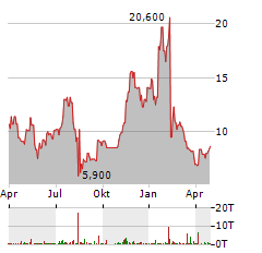 SPIRE GLOBAL Aktie Chart 1 Jahr