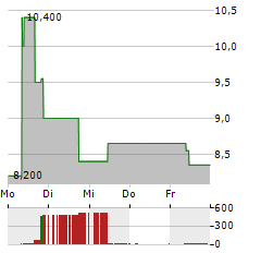 SPIRE GLOBAL Aktie 5-Tage-Chart