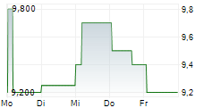 SPIRE GLOBAL INC 5-Tage-Chart