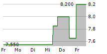 SPIRE GLOBAL INC 5-Tage-Chart