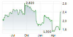 SPIRE HEALTHCARE GROUP PLC Chart 1 Jahr