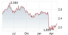 SPIRE HEALTHCARE GROUP PLC Chart 1 Jahr