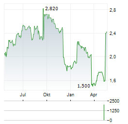 SPIRE HEALTHCARE Aktie Chart 1 Jahr