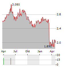 SPIRE HEALTHCARE Aktie Chart 1 Jahr