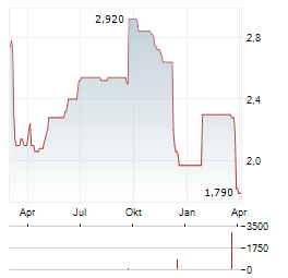 SPIRE HEALTHCARE Aktie Chart 1 Jahr