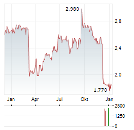 SPIRE HEALTHCARE Aktie Chart 1 Jahr