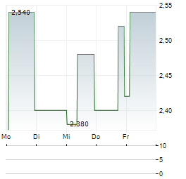 SPIRE HEALTHCARE Aktie 5-Tage-Chart