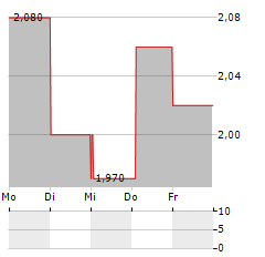 SPIRE HEALTHCARE Aktie 5-Tage-Chart