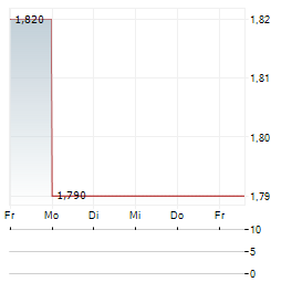 SPIRE HEALTHCARE Aktie 5-Tage-Chart