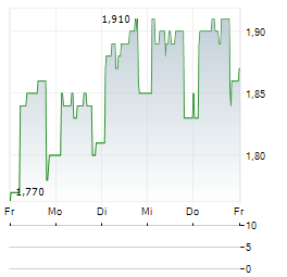 SPIRE HEALTHCARE Aktie 5-Tage-Chart