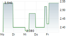 SPIRE HEALTHCARE GROUP PLC 5-Tage-Chart