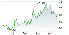 SPIRE INC Chart 1 Jahr