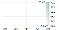 SPIRE INC Chart 1 Jahr