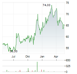 SPIRE INC Aktie Chart 1 Jahr