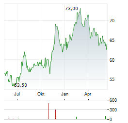 SPIRE INC Aktie Chart 1 Jahr
