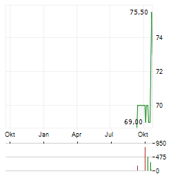SPIRE INC Aktie Chart 1 Jahr