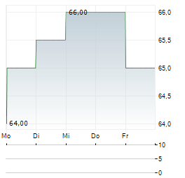 SPIRE INC Aktie 5-Tage-Chart