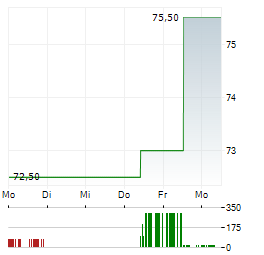 SPIRE INC Aktie 5-Tage-Chart