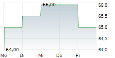 SPIRE INC 5-Tage-Chart