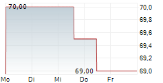 SPIRE INC 5-Tage-Chart