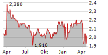 SPIRENT COMMUNICATIONS PLC Chart 1 Jahr