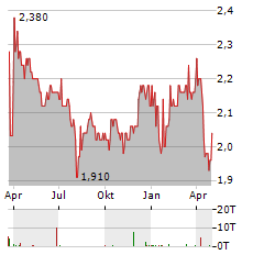 SPIRENT COMMUNICATIONS PLC Jahres Chart