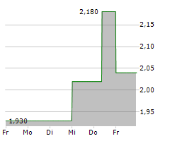 SPIRENT COMMUNICATIONS PLC Chart 1 Jahr