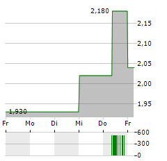 SPIRENT COMMUNICATIONS Aktie 5-Tage-Chart