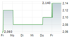 SPIRENT COMMUNICATIONS PLC 5-Tage-Chart