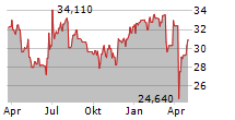 SPIRIT AEROSYSTEMS HOLDINGS INC Chart 1 Jahr