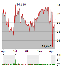 SPIRIT AEROSYSTEMS Aktie Chart 1 Jahr