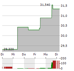 SPIRIT AEROSYSTEMS Aktie 5-Tage-Chart