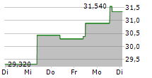 SPIRIT AEROSYSTEMS HOLDINGS INC 5-Tage-Chart