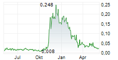 SPIRIT BLOCKCHAIN CAPITAL INC Chart 1 Jahr