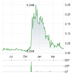 SPIRIT BLOCKCHAIN CAPITAL Aktie Chart 1 Jahr